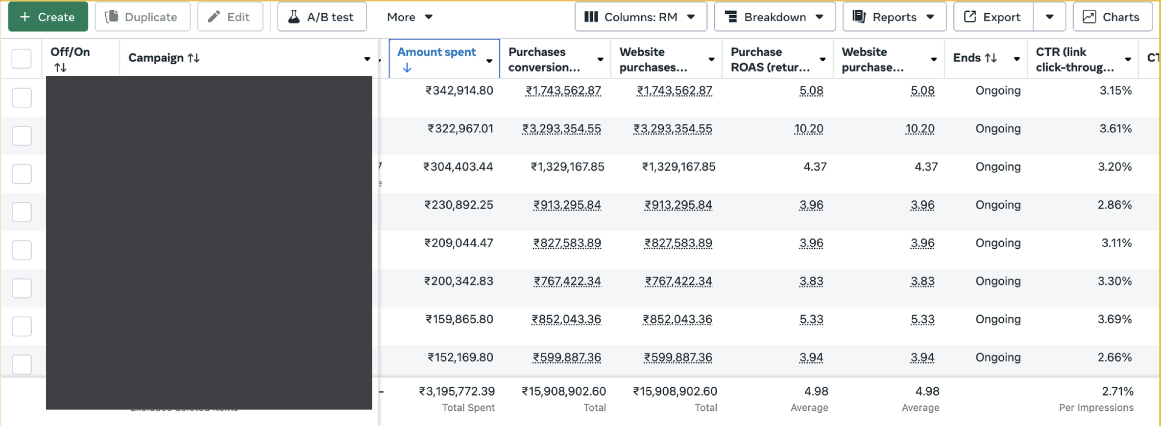 Meta Ads Manager for the client: 4.98× average purchase ROAS