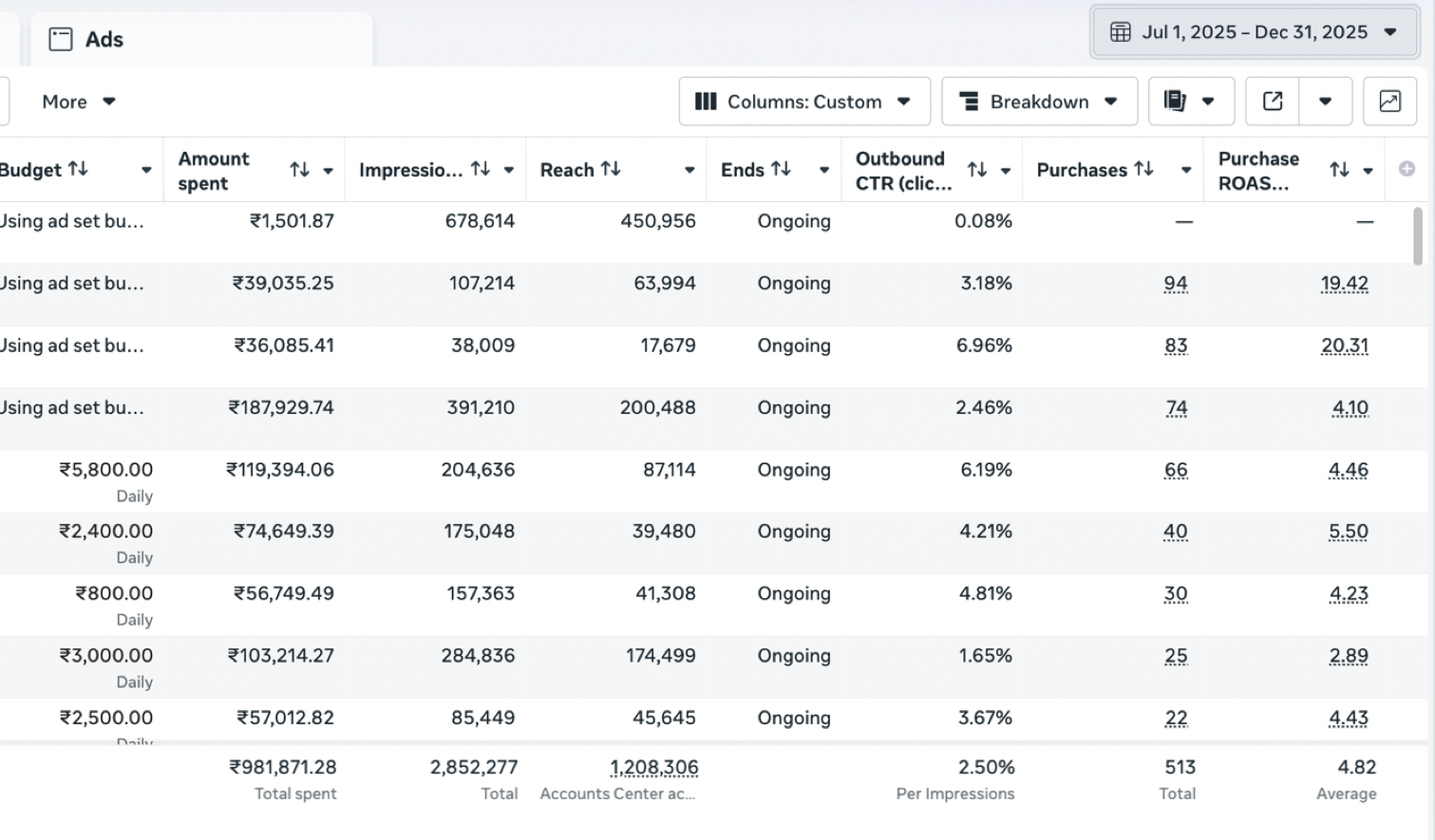 Meta Ads Manager, after results for this client