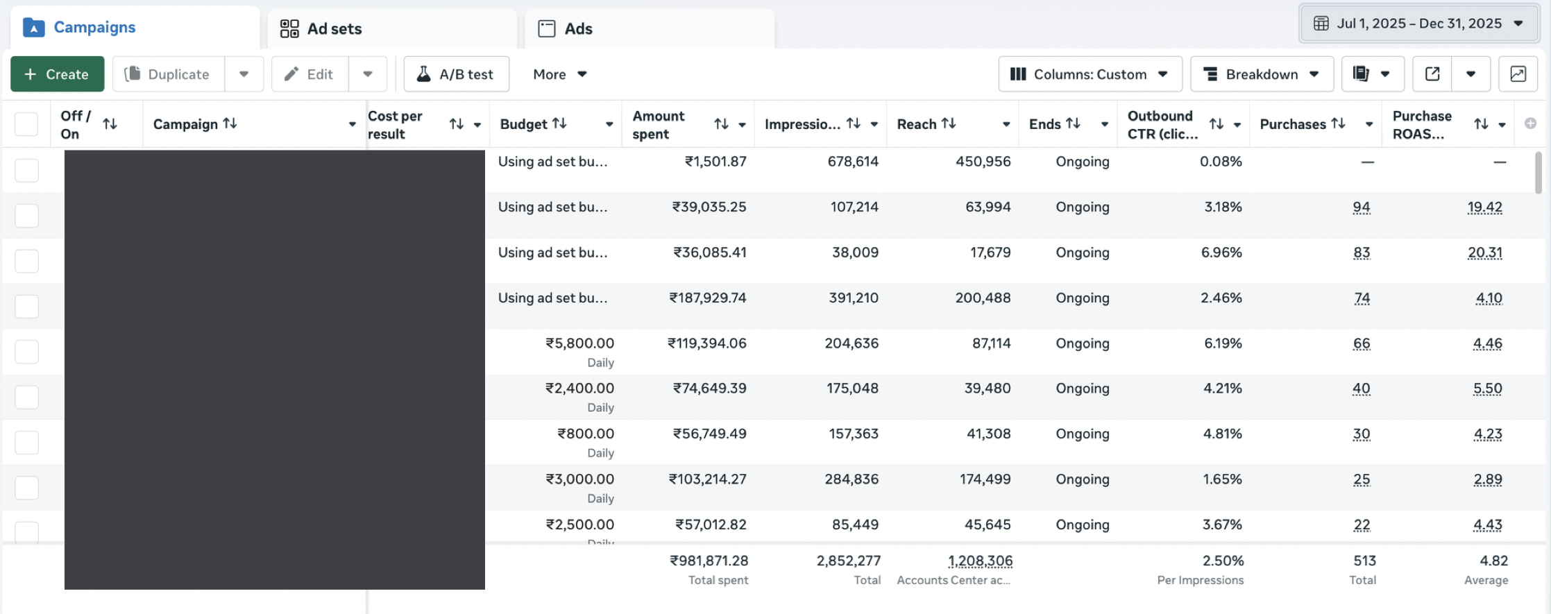 Meta Ads Manager for the client: After: 4.82× average ROAS