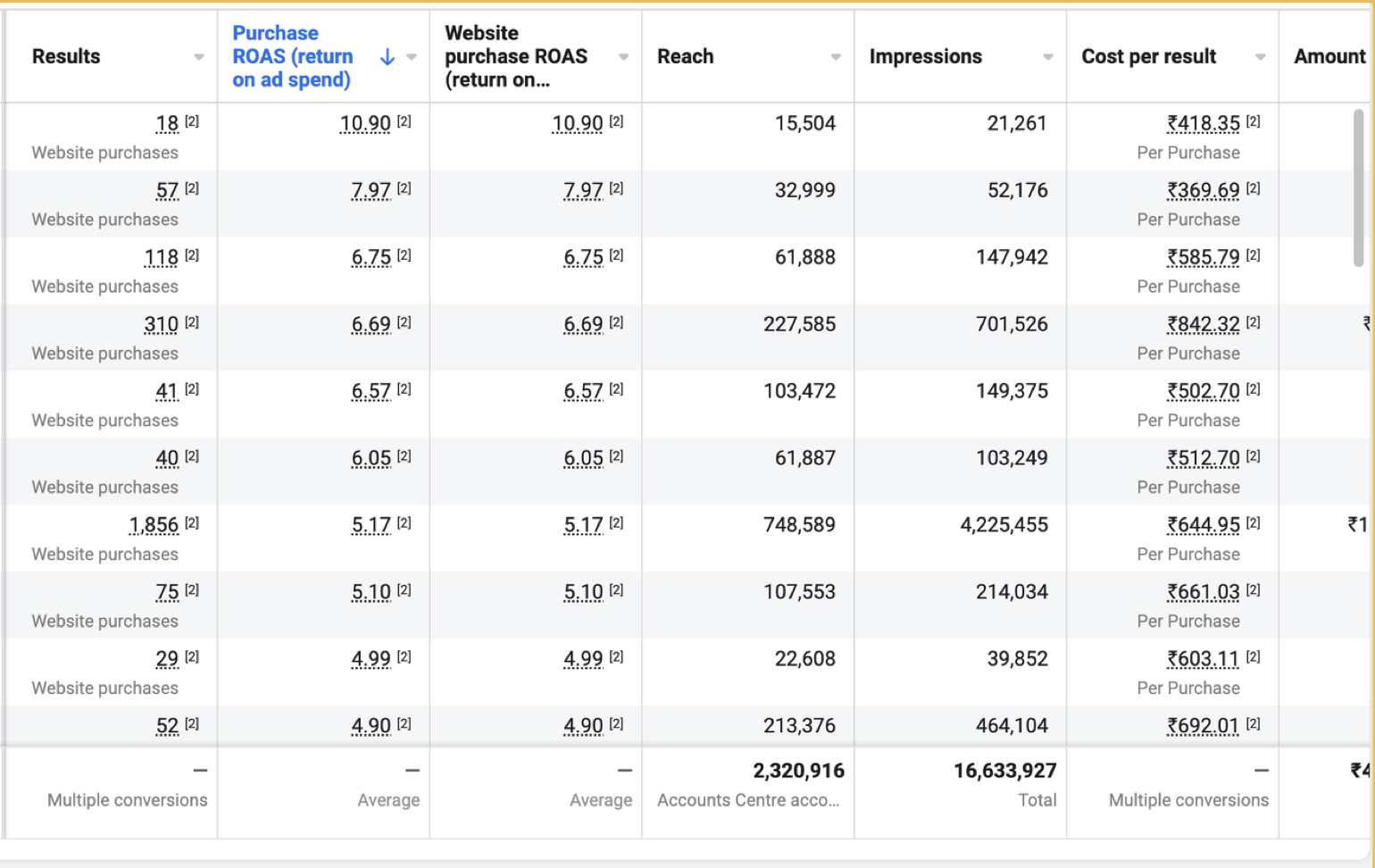 Meta Ads Manager results for this client