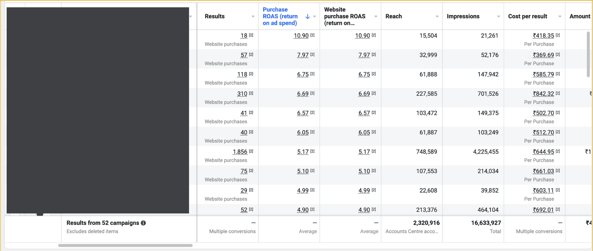 Meta Ads Manager dashboard for this client, campaign names hidden