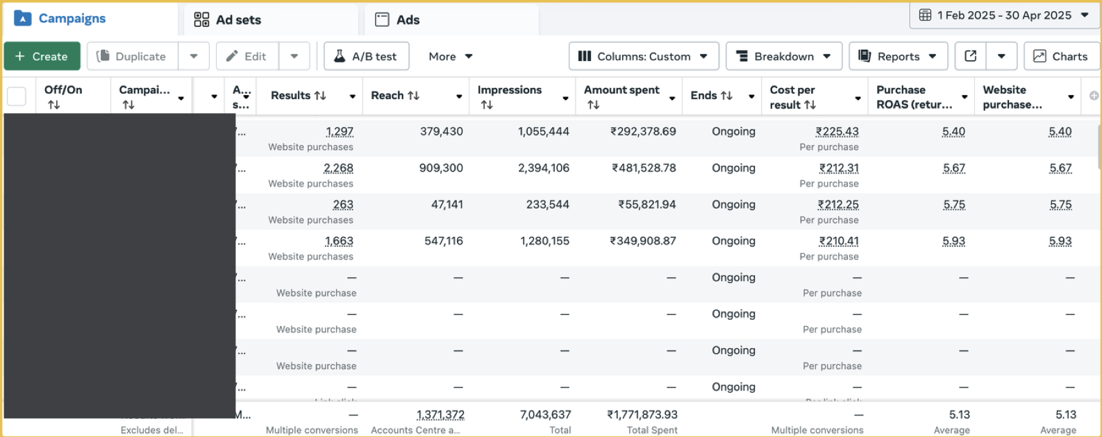 Meta Ads Manager for the client: 5.13× average purchase ROAS