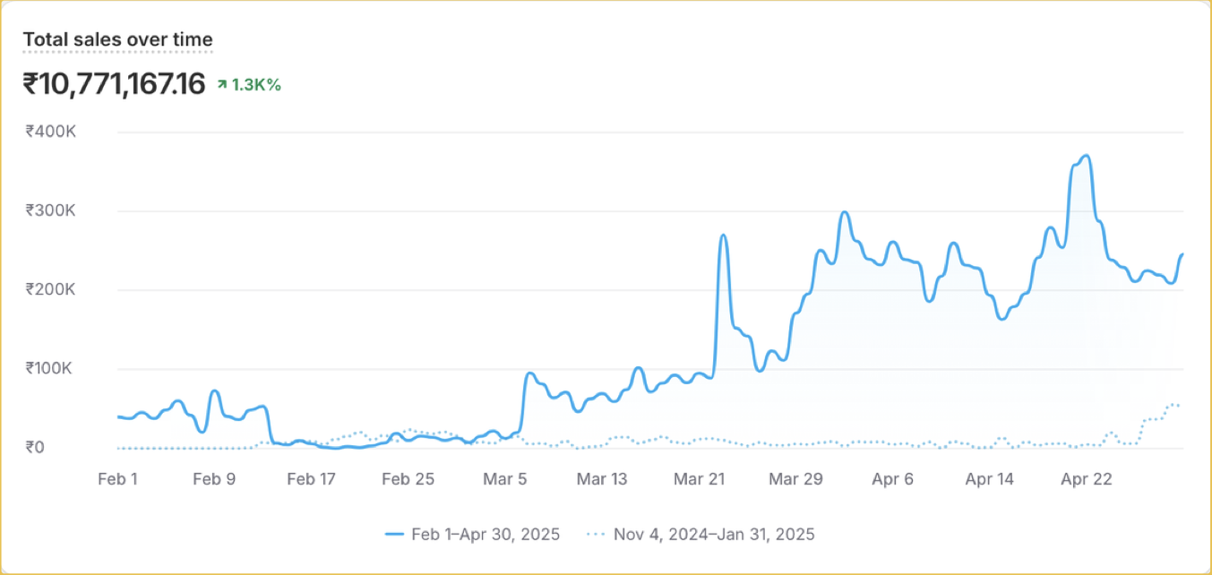 Shopify Analytics dashboard for this client, campaign names hidden