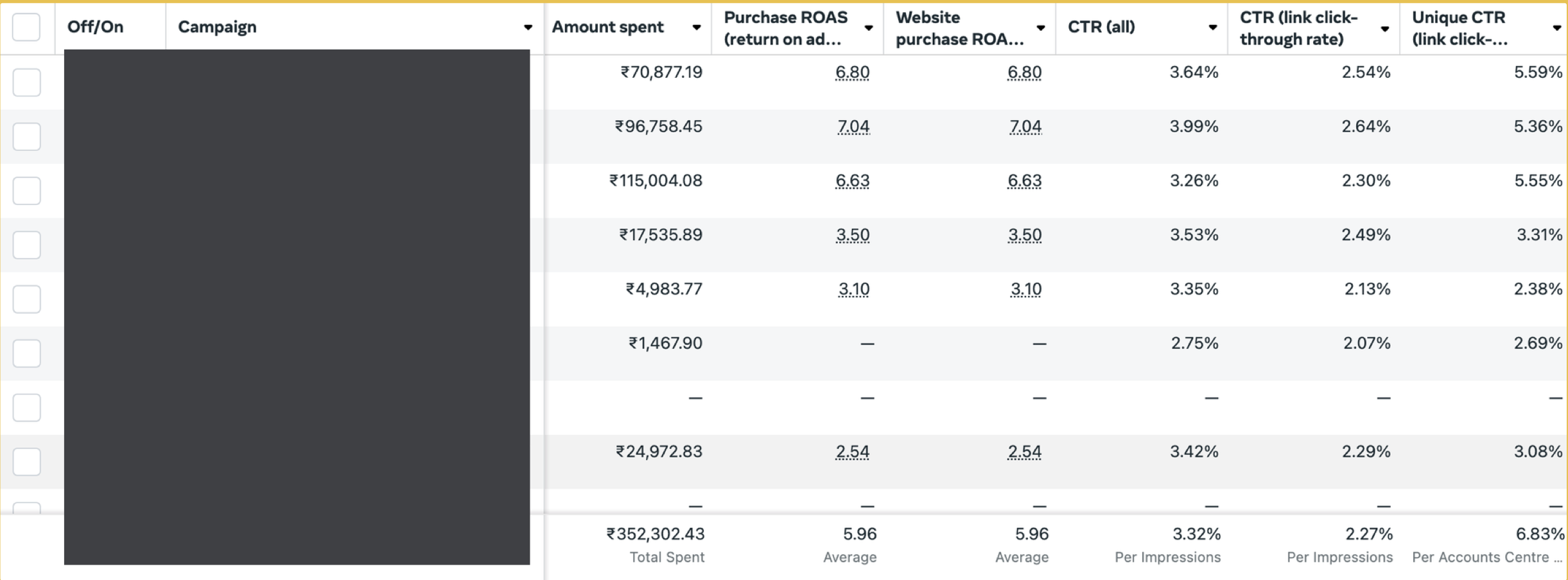 Meta Ads Manager dashboard for this client, campaign names hidden